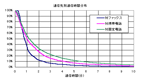 電話通話時間分布