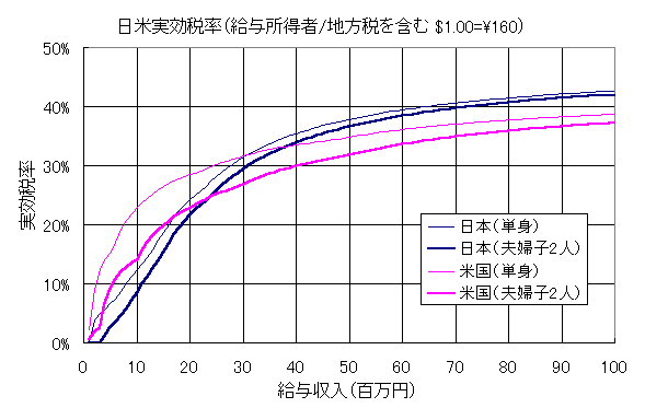 1$B%I%k(J160$B1_$GHf3S$7$F$b$^$@F|K\$N@GN($ODc$$(J